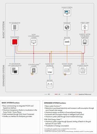 Discover Sunny Boy inverter now! | SMA Australia