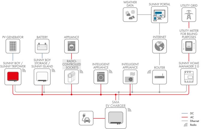 Systeemconfiguratie met SMA EV Charger